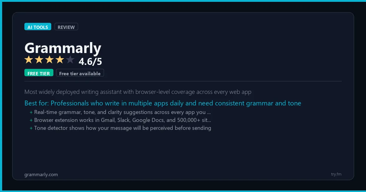 Grammarly review - 4.6/5 rating - Most widely deployed writing assistant with browser-level coverage across every web app